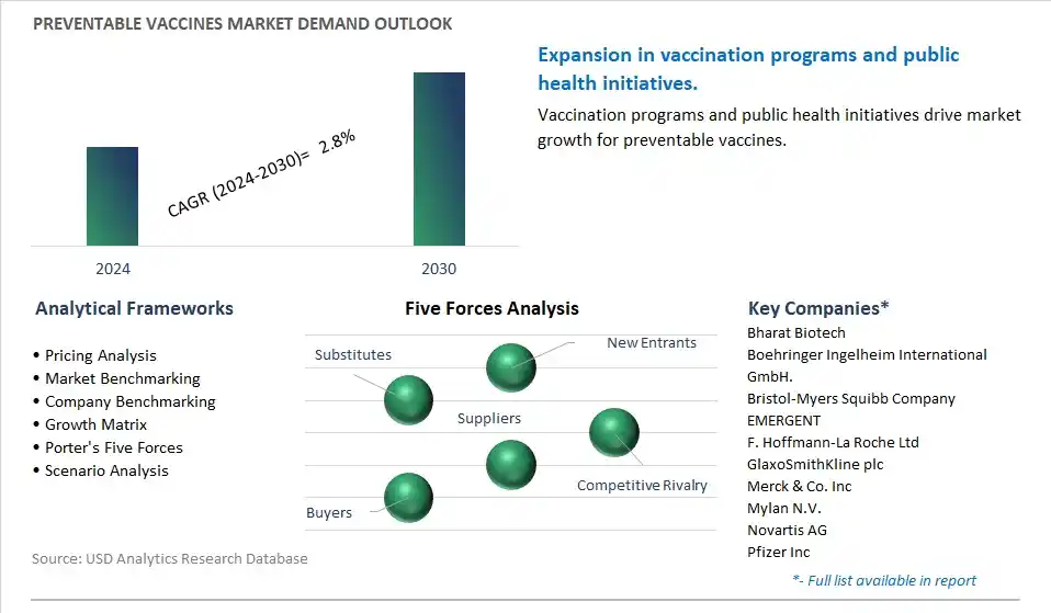 Preventable Vaccines Industry- Market Size, Share, Trends, Growth Outlook